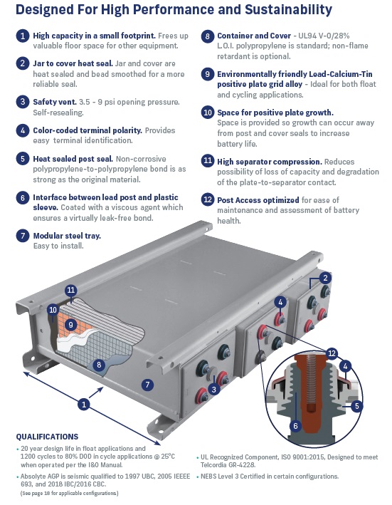 High Capacity small footprint E-series Assolyte AGP constant Current battery