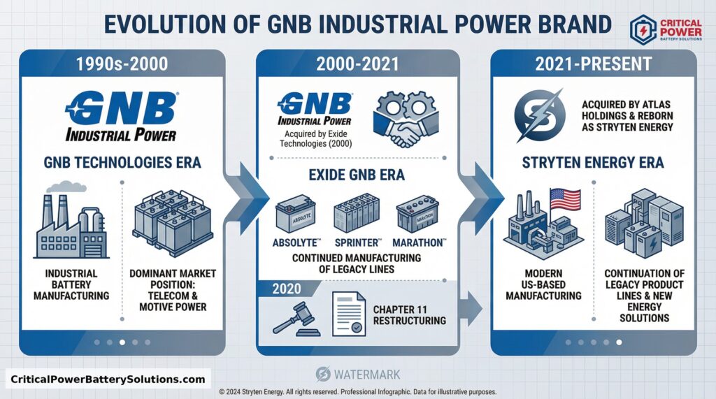 GMB Industrial Power History
