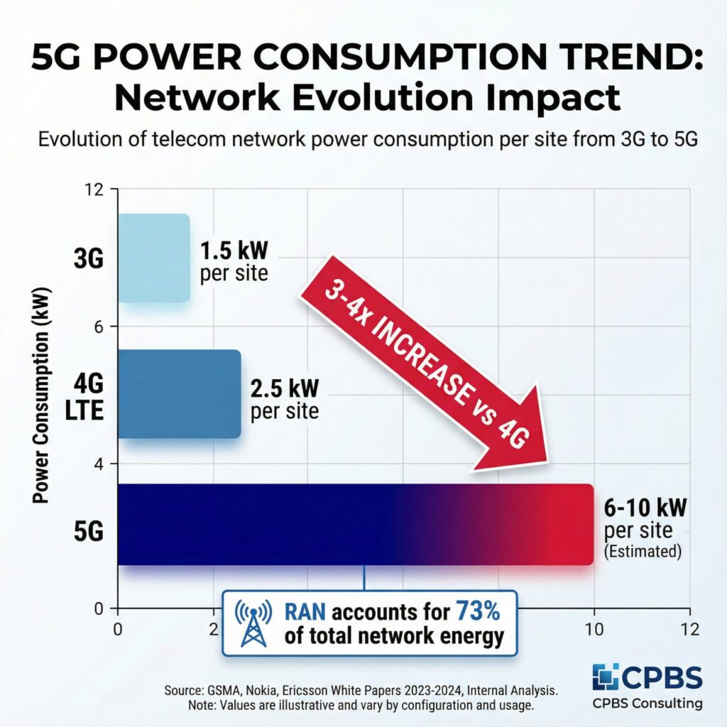 5G power consumption trend showing 3-4x increase from 4G to 5G macro cell sites with RAN accounting for 73% of network energy