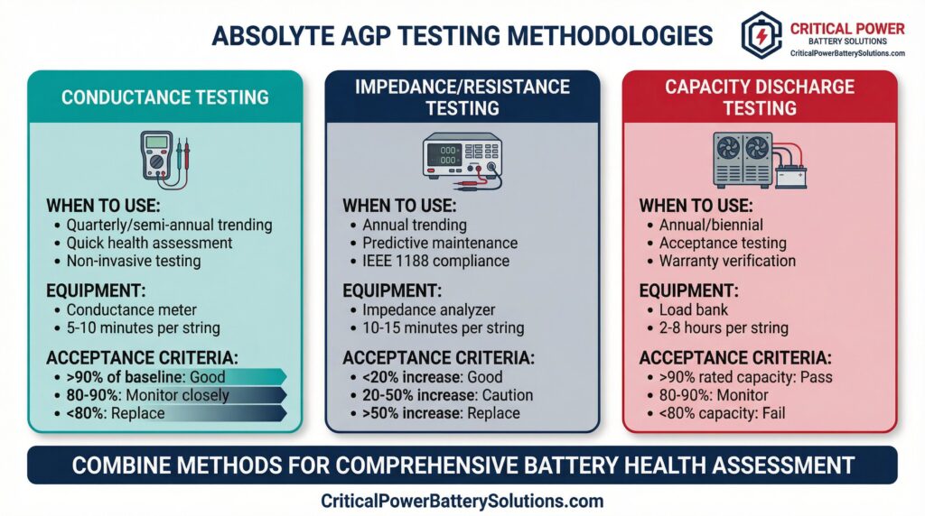 Absolyte AGP Testing Methodologies Comparison - Detailed comparison of conductance testing (quarterly trending), impedance/resistance testing (annual predictive maintenance), and capacity discharge testing (biennial acceptance testing) with equipment requirements, timing, and IEEE 1188 acceptance criteria for VRLA battery health assessment