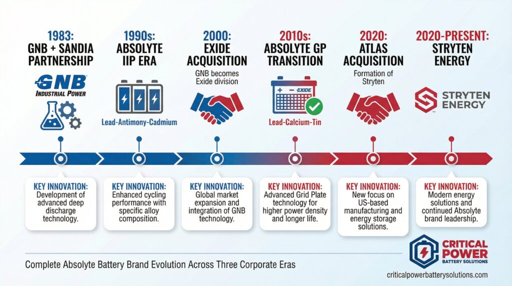 Complete Absolyte battery brand evolution timeline showing six major milestones: 1983 GNB+Sandia Partnership, 1990s Absolyte IIP Era, 2000 Exide Acquisition, 2010s Absolyte GP Transition, 2020 Atlas Acquisition, and 2020-Present Stryten Energy - demonstrating 43 years of continuous innovation