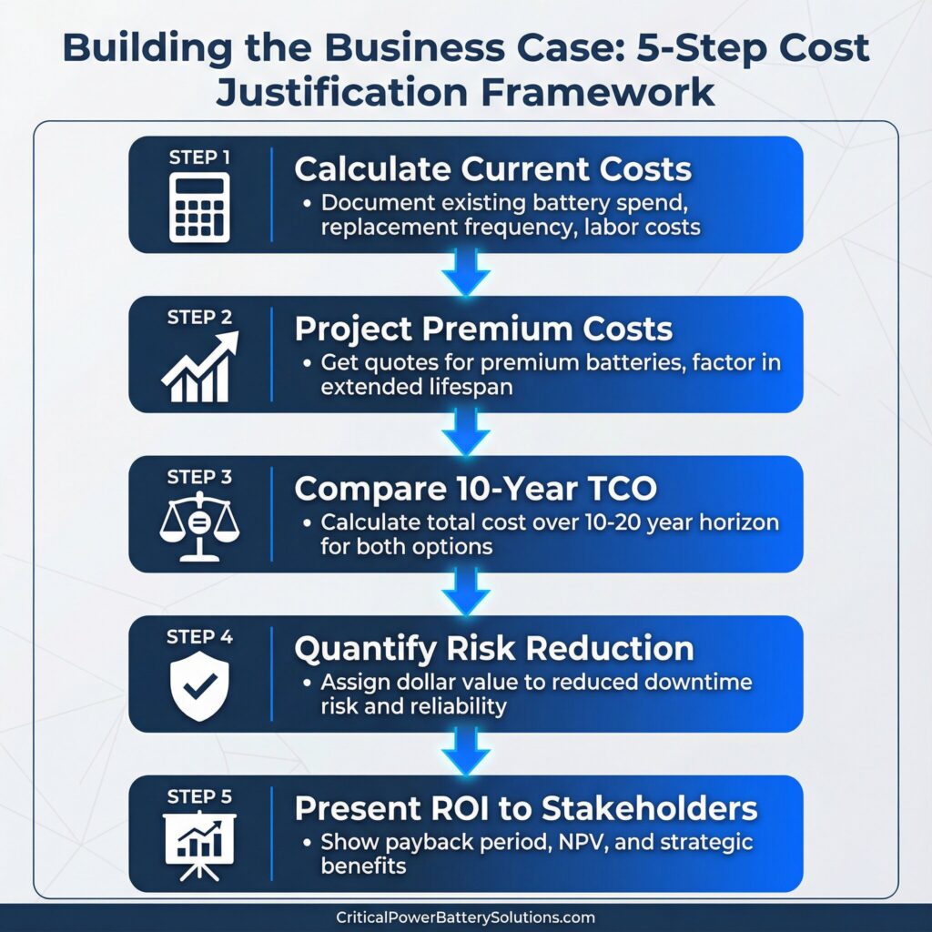 5-step cost justification framework for building business case for premium UPS batteries: calculate current costs, project premium costs, compare TCO, quantify risk, present ROI