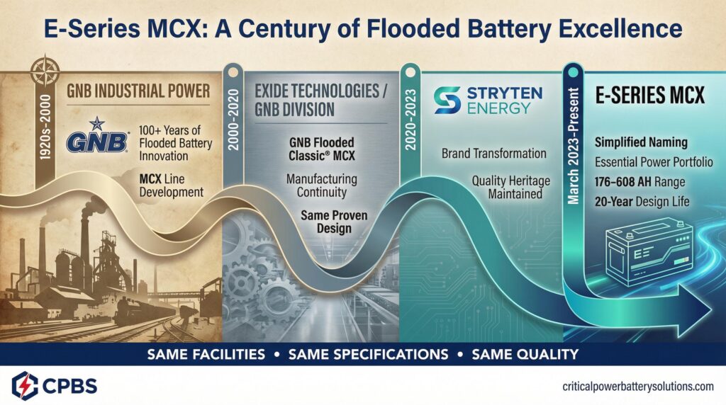  E-Series MCX Heritage Timeline: 100+ years of flooded battery excellence from GNB Industrial Power (1920s-2000) through Exide Technologies/GNB Division (2000-2020) to Stryten Energy (2020-2023) and E-Series MCX launch (March 2023-Present) - Same facilities, same specifications, same quality