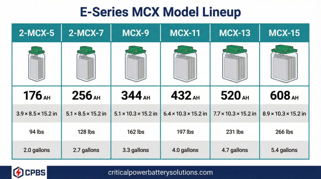 E-Series MCX Model Lineup Comparison: Six models from 2-MCX-5 (176 AH, 44 lbs, 0.80 gal electrolyte) to MCX-15 (608 AH, 134 lbs, 2.80 gal electrolyte) with dimensions, weights, and capacities for utility switchgear applications