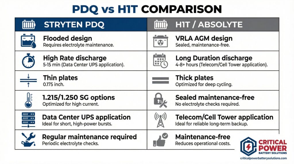 PDQ Battery vs. H1T Battery Comparison