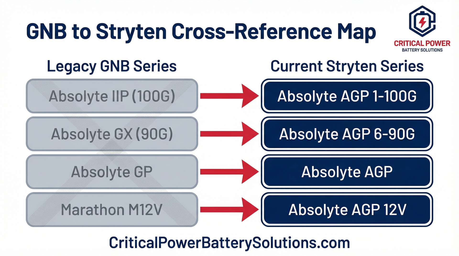 Cross-reference matrix showing GNB IIP, GX, GP series to Stryten Absolyte AGP equivalents.