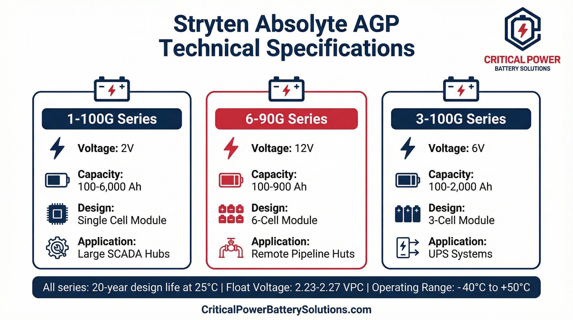 Technical specifications chart for Absolyte AGP 1-100G, 6-90G, and 3-100G cells.