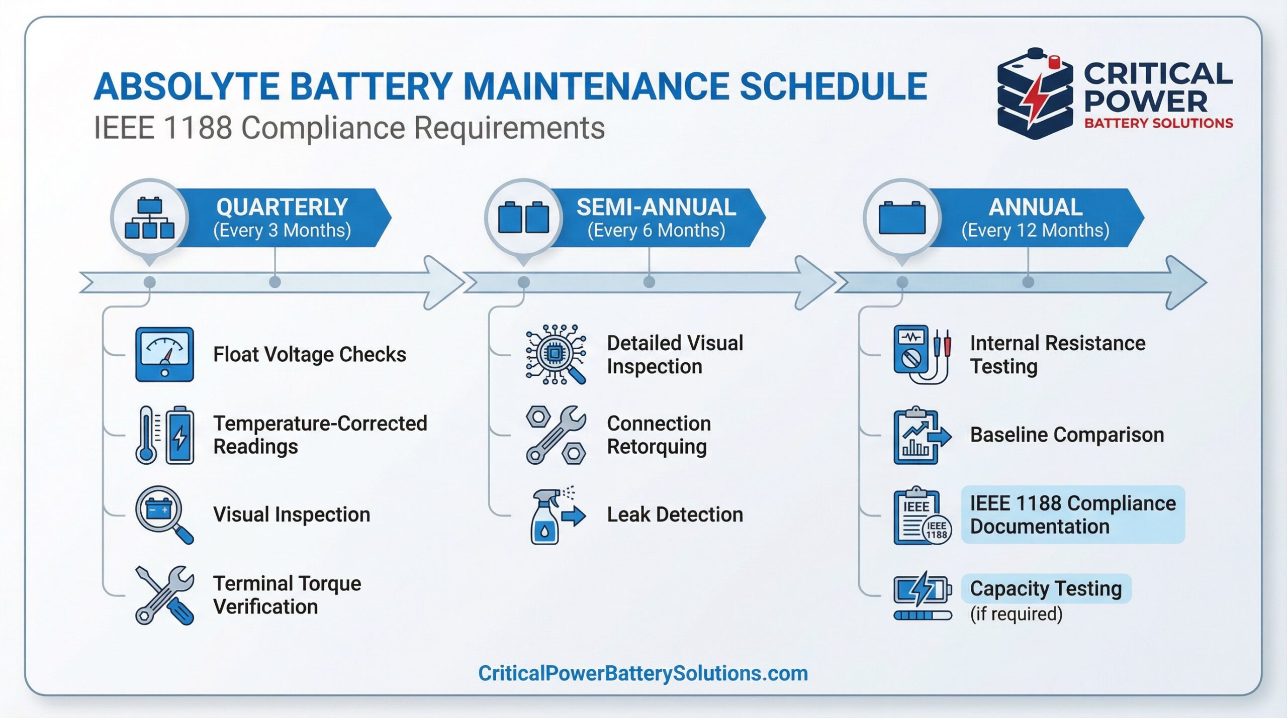 Absolyte battery maintenance schedule showing IEEE 1188 compliance requirements for quarterly, semi-annual, and annual testing