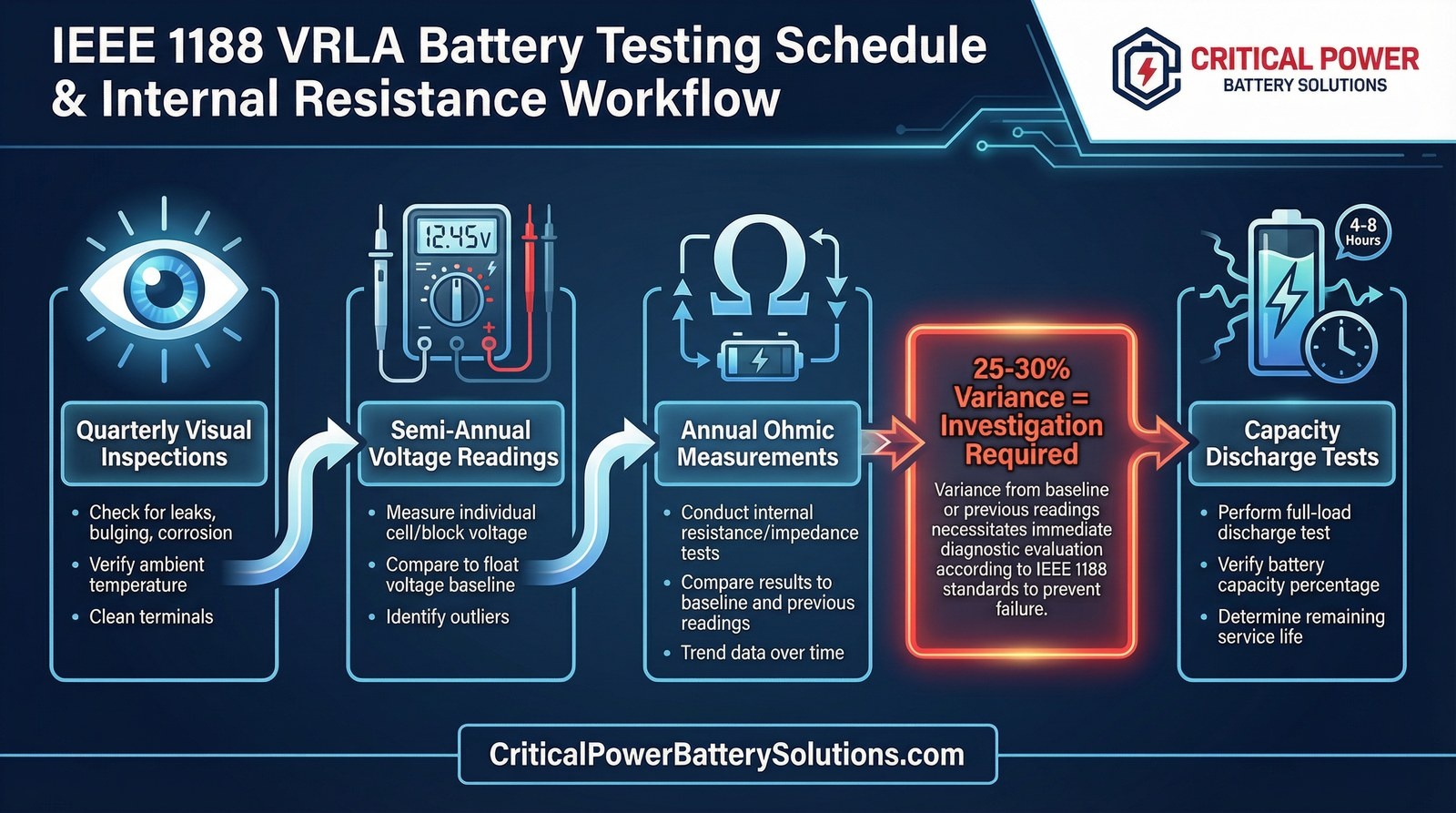 IEEE 1188 VRLA battery testing schedule workflow showing quarterly inspections, semi-annual voltage readings, annual ohmic measurements, and capacity discharge tests