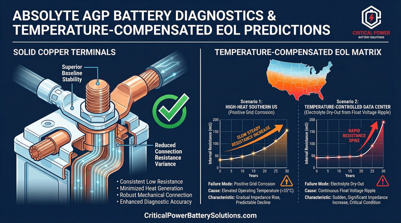 Absolyte AGP battery diagnostics infographic showing solid copper terminal advantages and temperature-compensated end-of-life prediction matrix for US climates