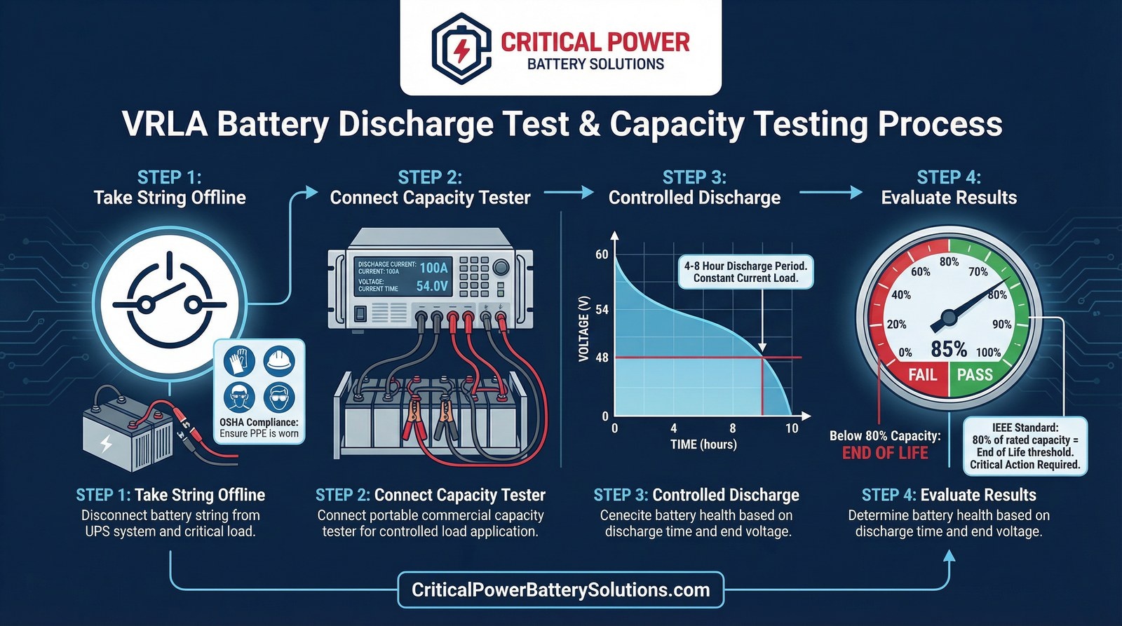VRLA battery discharge test and capacity testing process infographic showing four steps from taking string offline to evaluating IEEE 80% end-of-life threshold