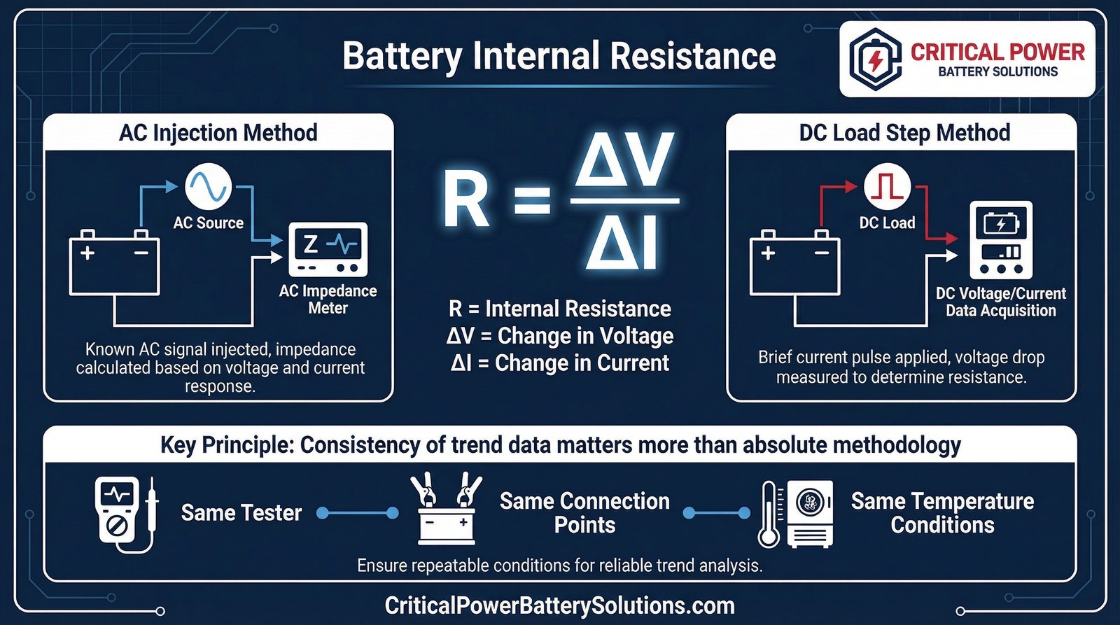 Battery internal resistance formula R equals delta V over delta I with AC injection and DC load step testing methods comparison diagram