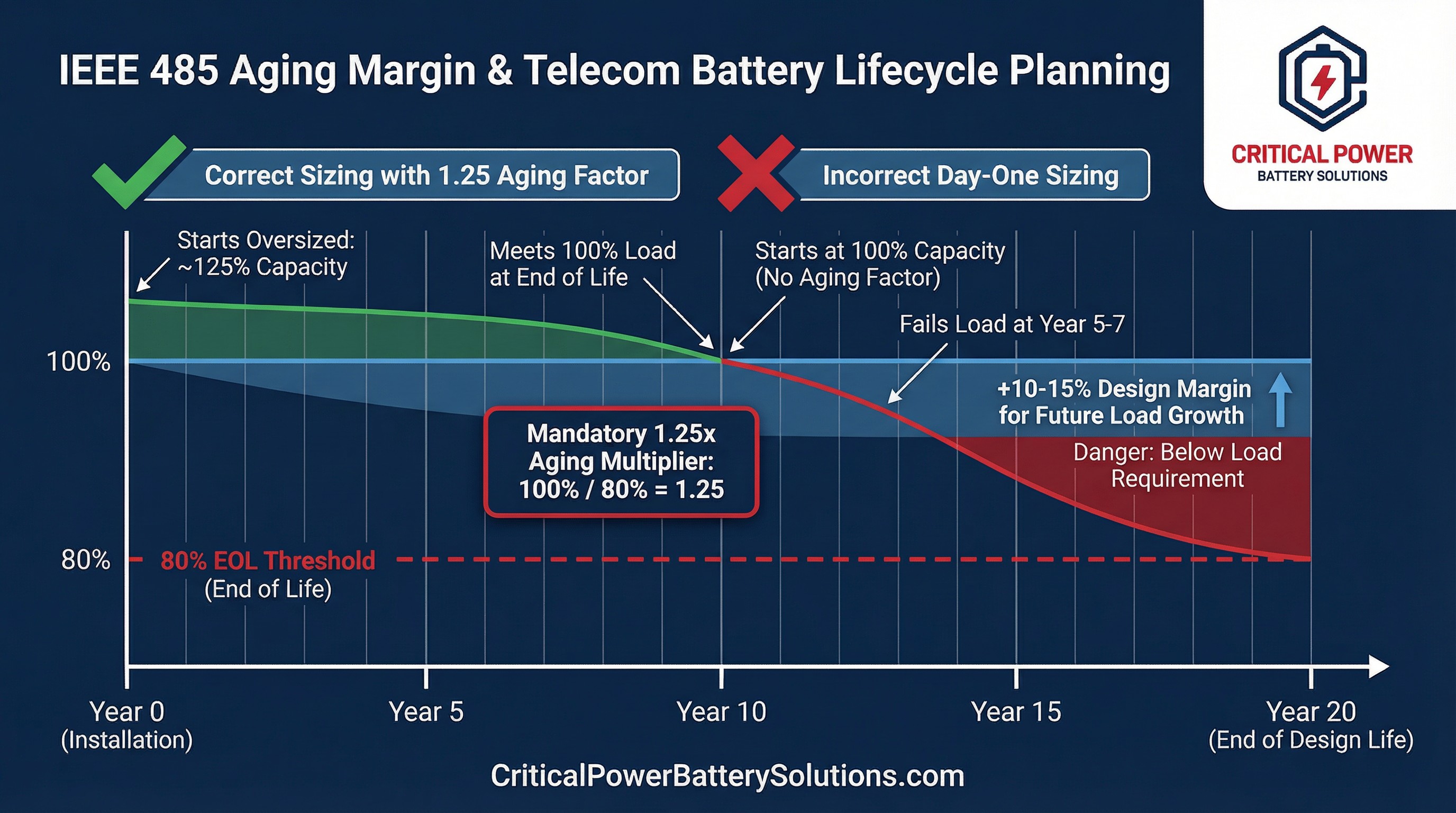 IEEE 485 aging margin lifecycle timeline showing mandatory 1.25x multiplier comparing correct oversized battery versus incorrect day-one sizing failure at year 5