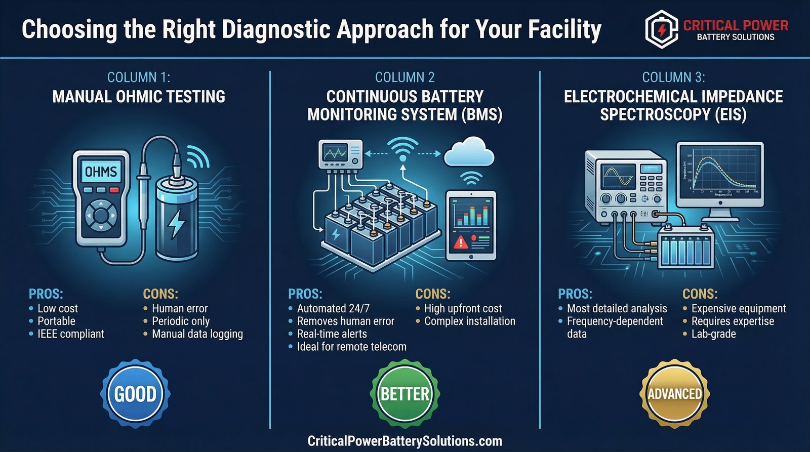Comparison of battery predictive maintenance diagnostic approaches: manual ohmic testing, continuous battery monitoring system BMS, and electrochemical impedance spectroscopy EIS