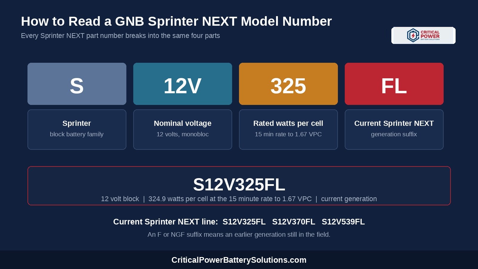 Diagram breaking the GNB Sprinter NEXT model number S12V325FL into family letter, nominal voltage, watts per cell rating, and generation suffix