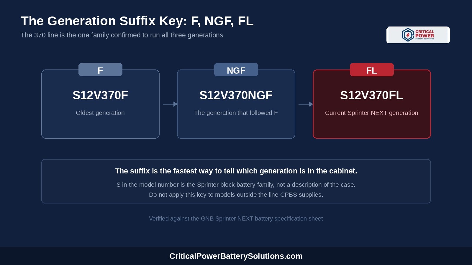 GNB Sprinter NEXT generation suffix key showing S12V370F, S12V370NGF, and S12V370FL in sequence