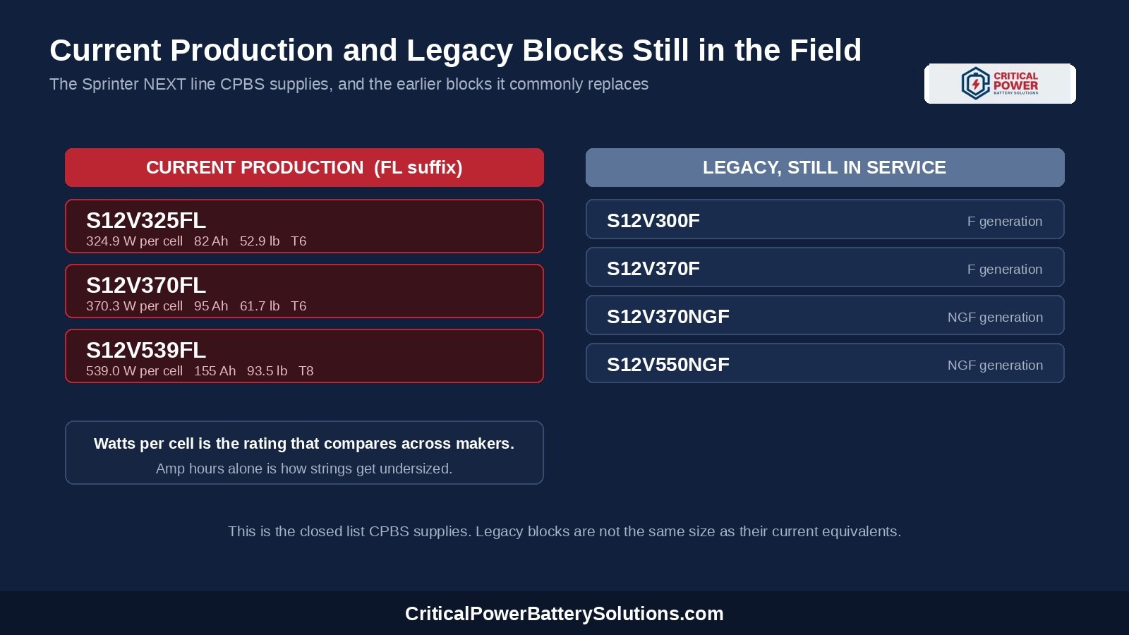 Current production GNB Sprinter NEXT models S12V325FL, S12V370FL, and S12V539FL compared with legacy Sprinter blocks still in service