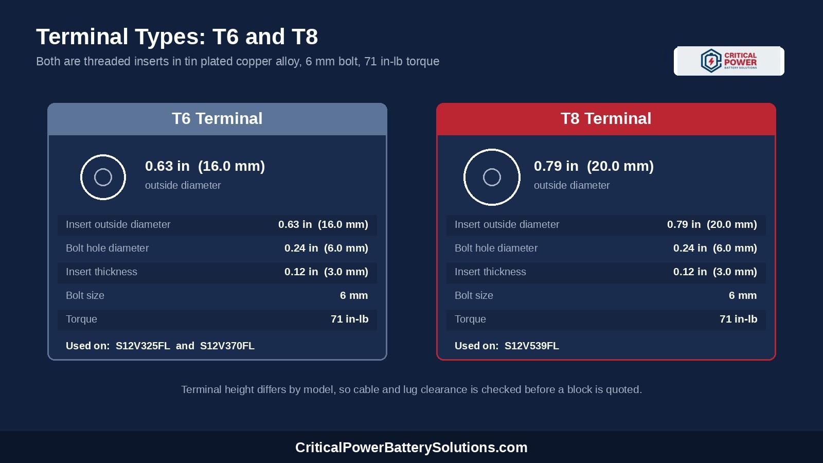 T6 and T8 threaded insert terminal specifications for GNB Sprinter NEXT batteries, 6 mm bolt at 71 in-lb torque