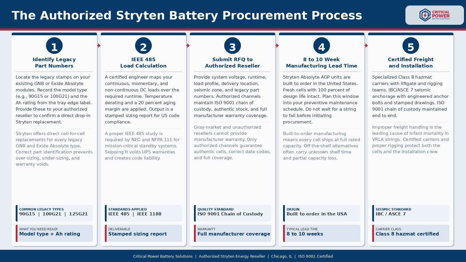 The authorized Stryten Absolyte battery procurement process step by step Infographic of the authorized Stryten battery procurement process from part numbers through RFQ, lead time, and certified freight