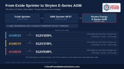 Diagram of the naming chain from Exide Sprinter to GNB Sprinter NEXT to Stryten Energy E-Series AGM, mapping AGM325 to S12V325FL, AGM370 to S12V370FL and AGM539 to S12V539FL