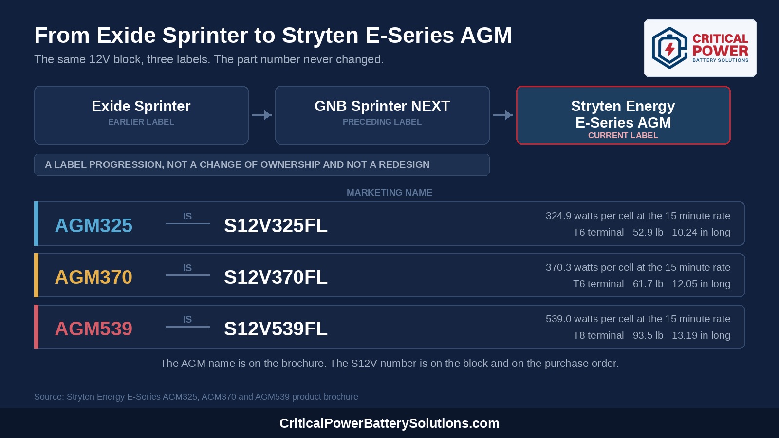 Diagram of the naming chain from Exide Sprinter to GNB Sprinter NEXT to Stryten Energy E-Series AGM, mapping AGM325 to S12V325FL, AGM370 to S12V370FL and AGM539 to S12V539FL