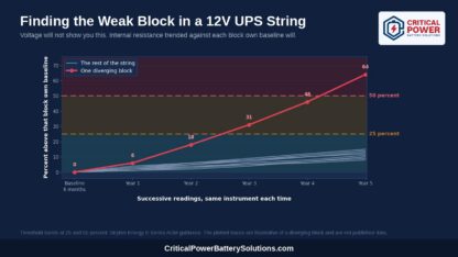 Line chart trending internal resistance against each block own baseline across annual readings, one block rising past the 25 and 50 percent thresholds