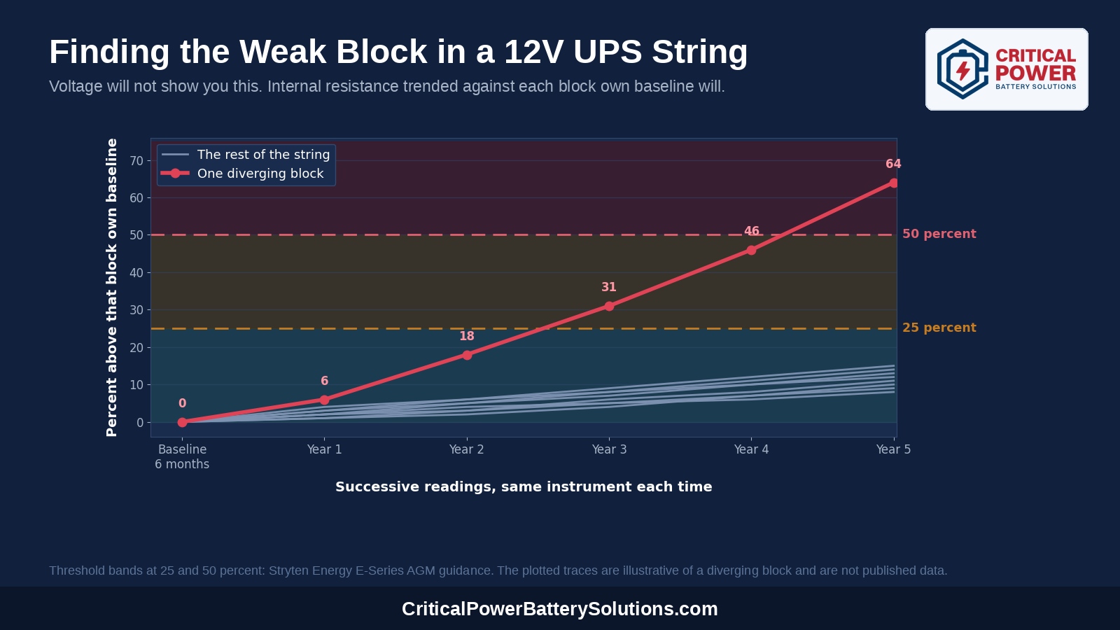 Line chart trending internal resistance against each block own baseline across annual readings, one block rising past the 25 and 50 percent thresholds
