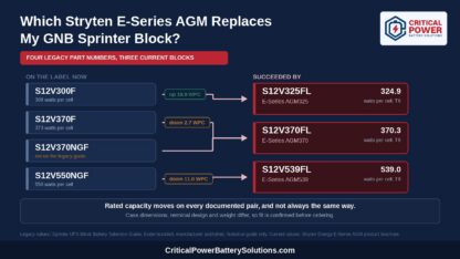 Succession map showing the four legacy GNB Sprinter part numbers S12V300F, S12V370F, S12V370NGF and S12V550NGF and the three current Stryten E-Series AGM blocks that succeed them