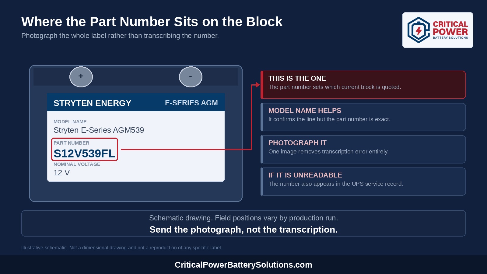 Annotated diagram of a 12V block battery label showing where the part number, the model name and the manufacturer marking sit on the block face