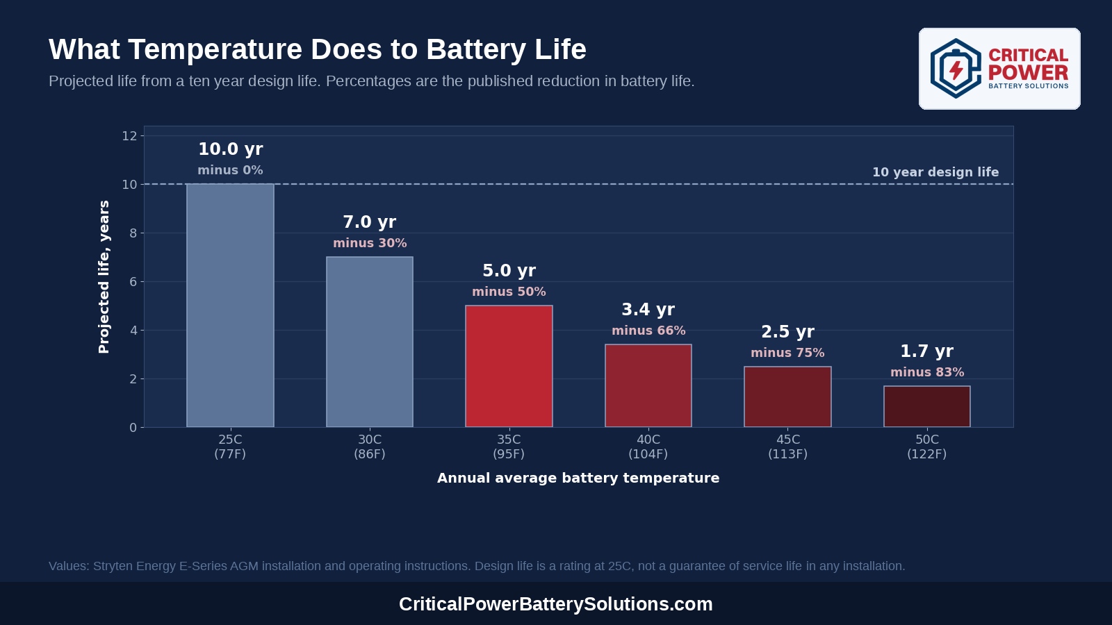 Chart of projected battery life against annual average battery temperature from 25C to 50C, showing a ten year design life falling to five years at 35C