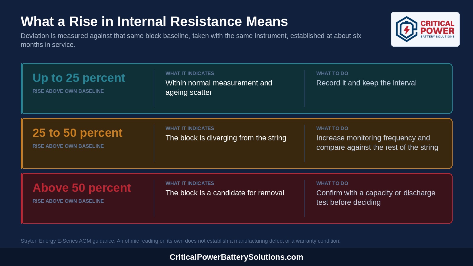 Three tier ladder showing what a rise in internal resistance above a block own baseline indicates, at up to 25 percent, 25 to 50 percent and above 50 percent, with the action for each tier