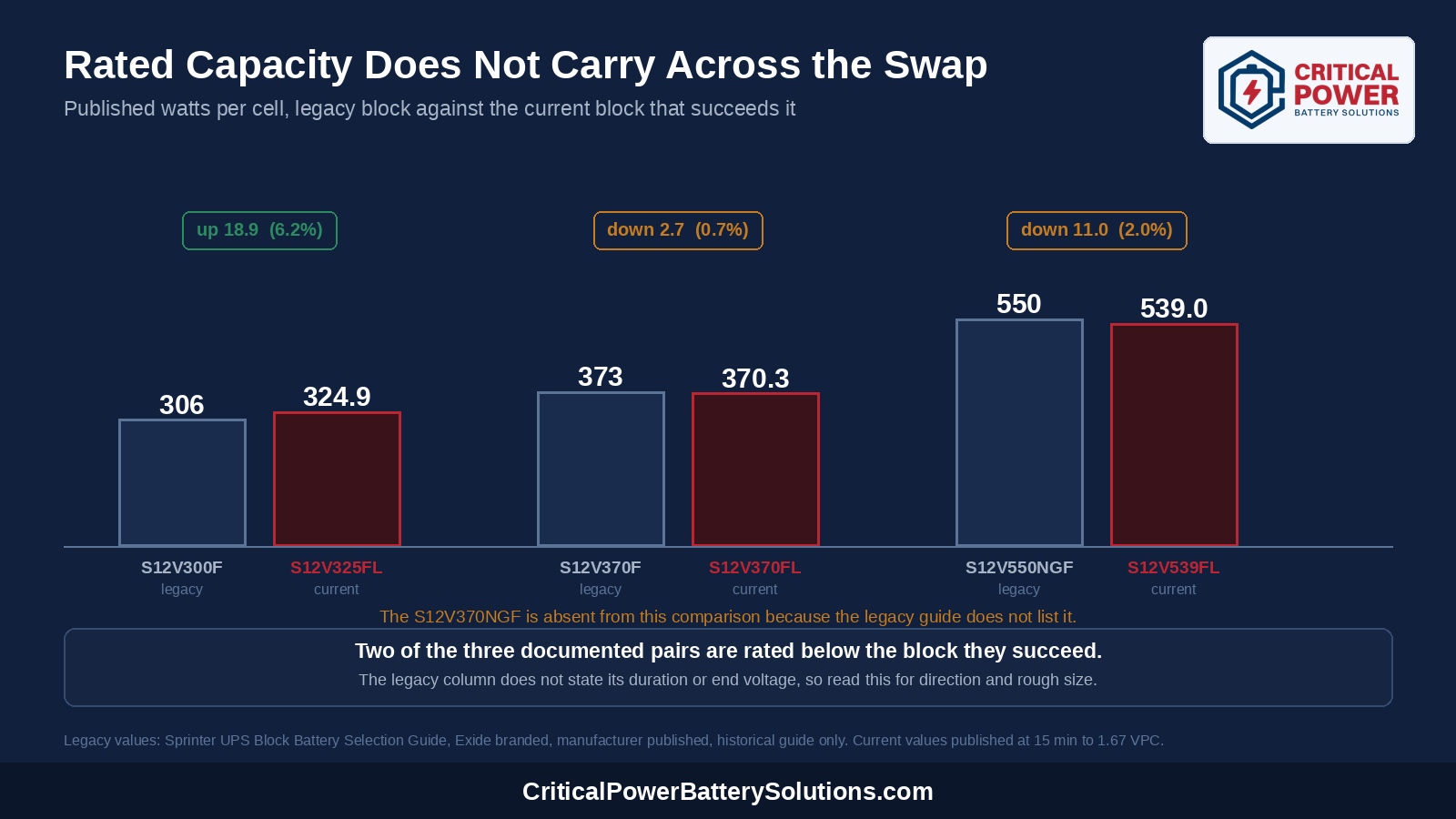 Bar chart comparing published watts per cell for the legacy S12V300F, S12V370F and S12V550NGF against the current S12V325FL, S12V370FL and S12V539FL that succeed them