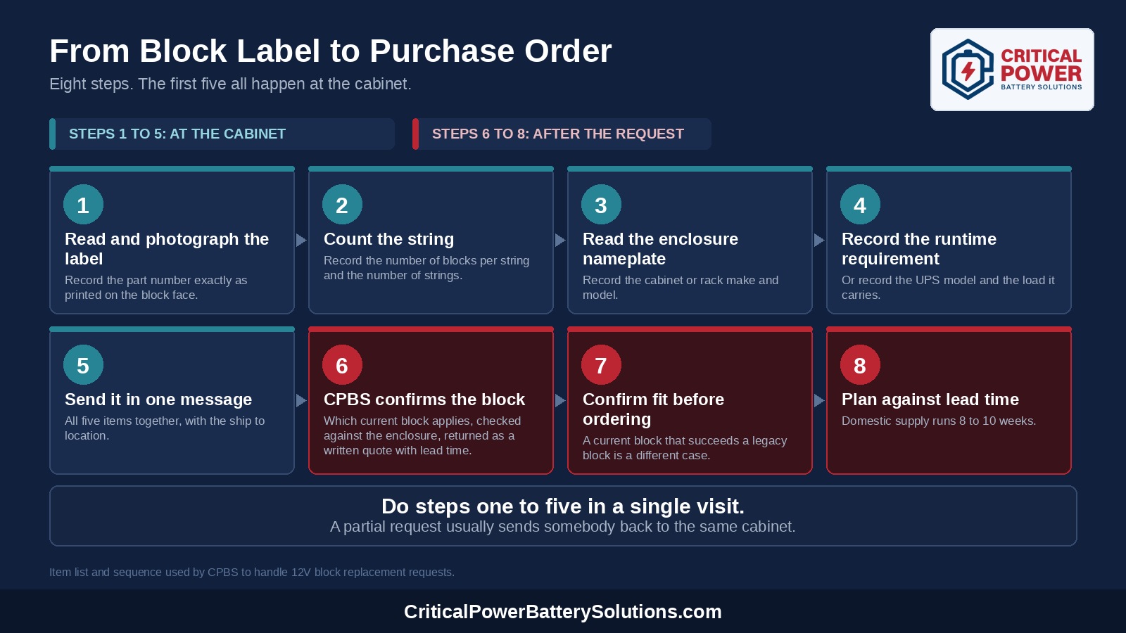 Eight step flow from reading a 12V block label to placing a purchase order, showing the five site steps, the CPBS review step, the fit confirmation step and the lead time planning step