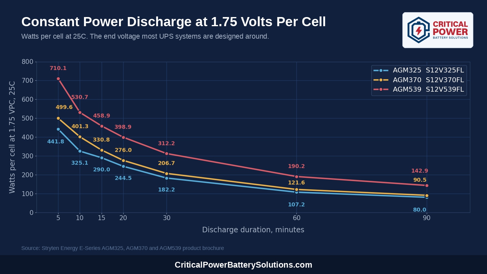 Constant power discharge curves at 1.75 volts per cell for the Stryten E-Series AGM325, AGM370 and AGM539 plotted from 5 minutes to 90 minutes
