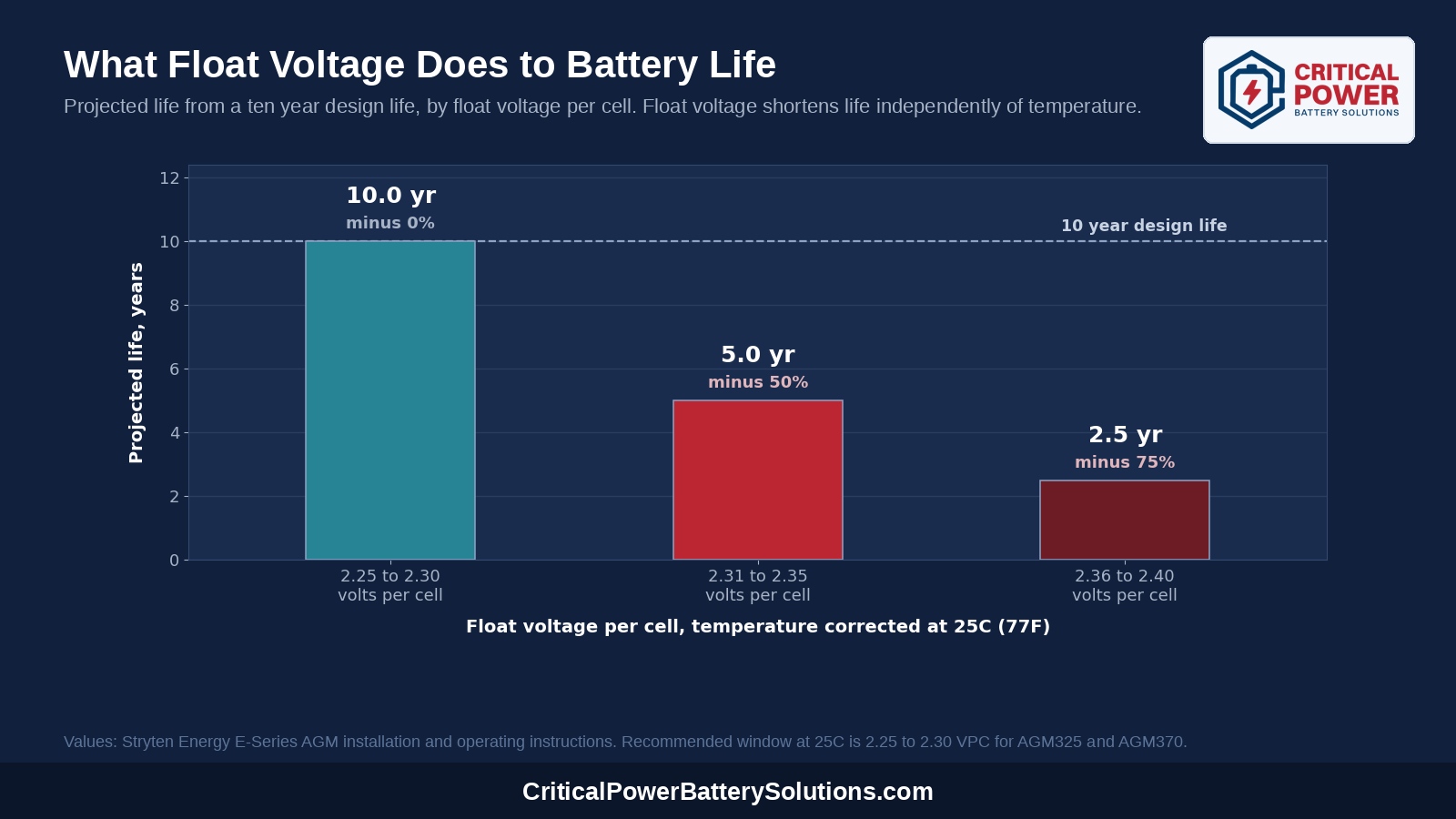 Chart of projected battery life against float voltage per cell showing 10 years at 2.25 to 2.30, 5 years at 2.31 to 2.35, and 2.5 years at 2.36 to 2.40 volts per cell