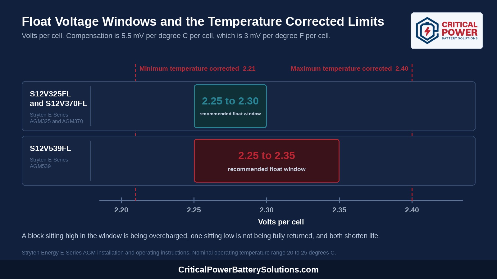 Diagram of the recommended float voltage windows per cell for the Stryten E-Series AGM325, AGM370 and AGM539 with the temperature corrected minimum of 2.21 and maximum of 2.40 volts per cell marked