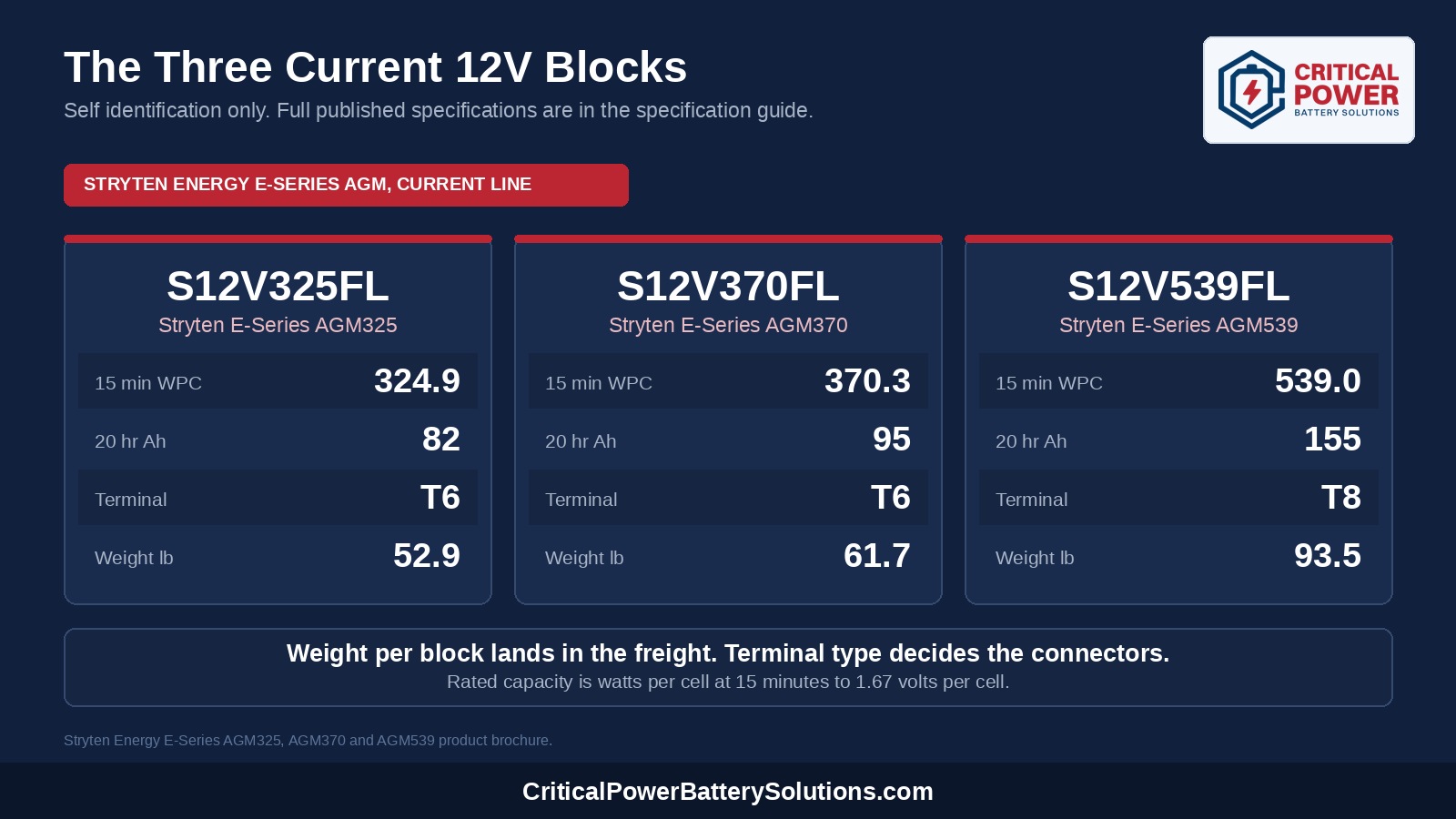 Card comparing the three current Stryten E-Series AGM blocks S12V325FL, S12V370FL and S12V539FL by watts per cell, amp hours, terminal type and weight