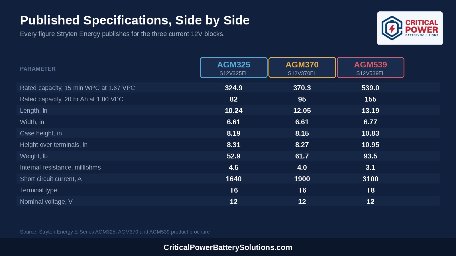 Side by side specification comparison of the Stryten E-Series AGM325, AGM370 and AGM539 showing watts per cell, amp hours, dimensions, weight, internal resistance and terminal type