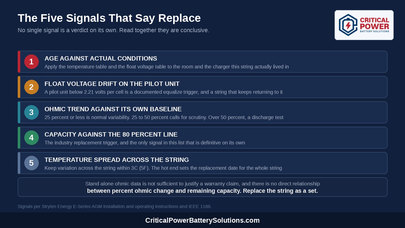 Five signals that a 12V UPS battery string is due for replacement: age against conditions, float voltage drift, ohmic trend, capacity against 80 percent, and temperature spread across the string