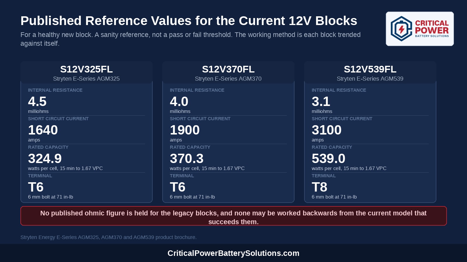 Card comparing the three current Stryten E-Series AGM blocks side by side with published internal resistance in milliohms, short circuit current in amps, 15 minute watts per cell and terminal type