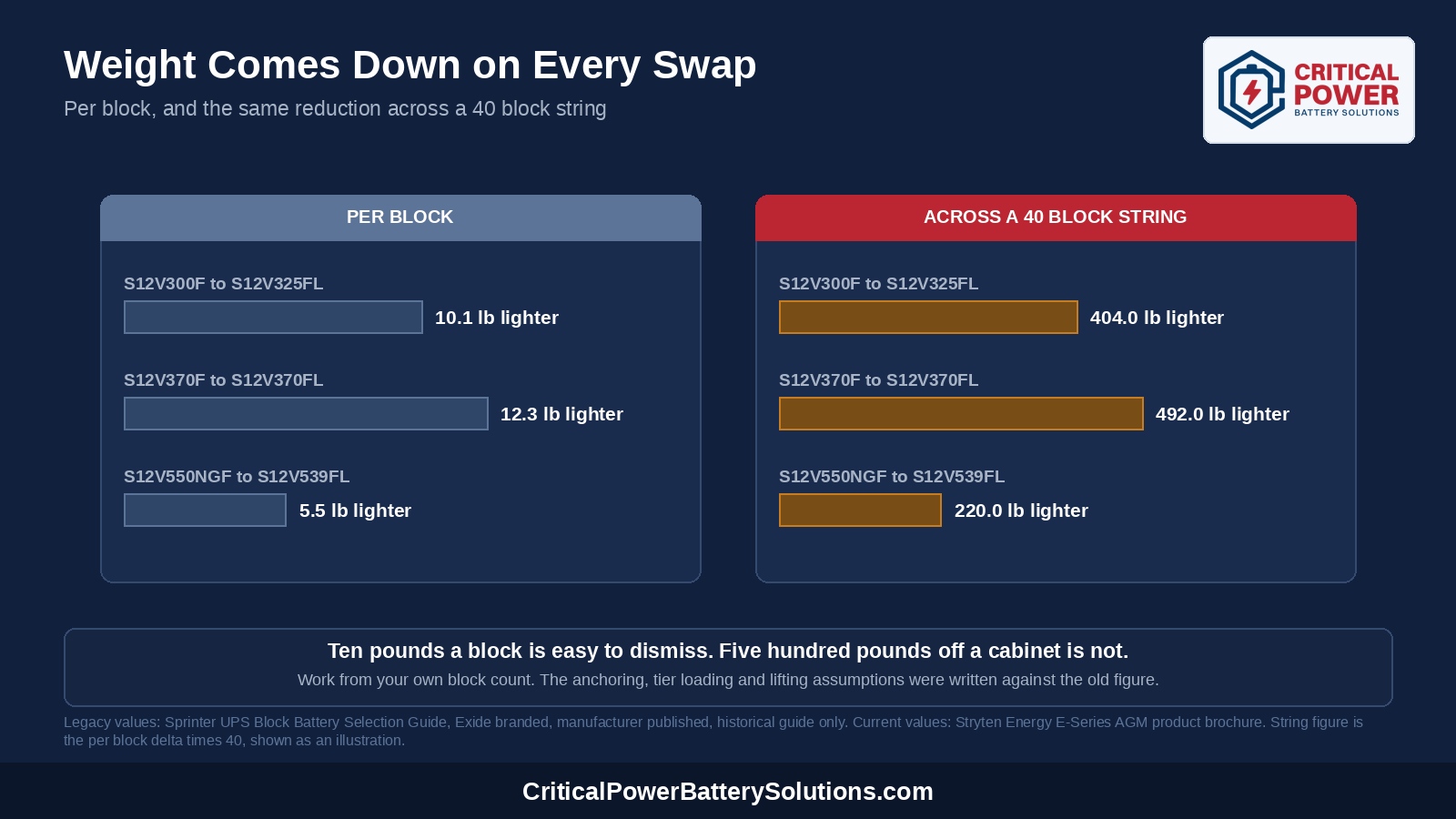 Chart of per block weight reduction from each legacy Sprinter block to its current successor, and the same reduction multiplied across a forty block string
