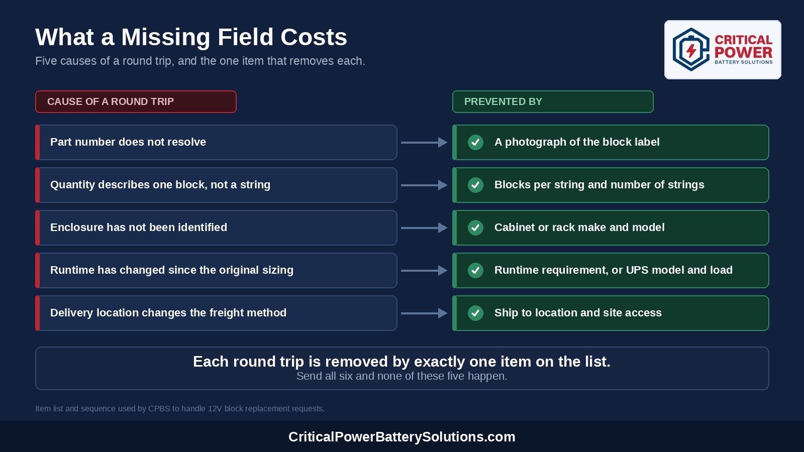 Diagram mapping five causes of a quote round trip to the single item of information that prevents each one