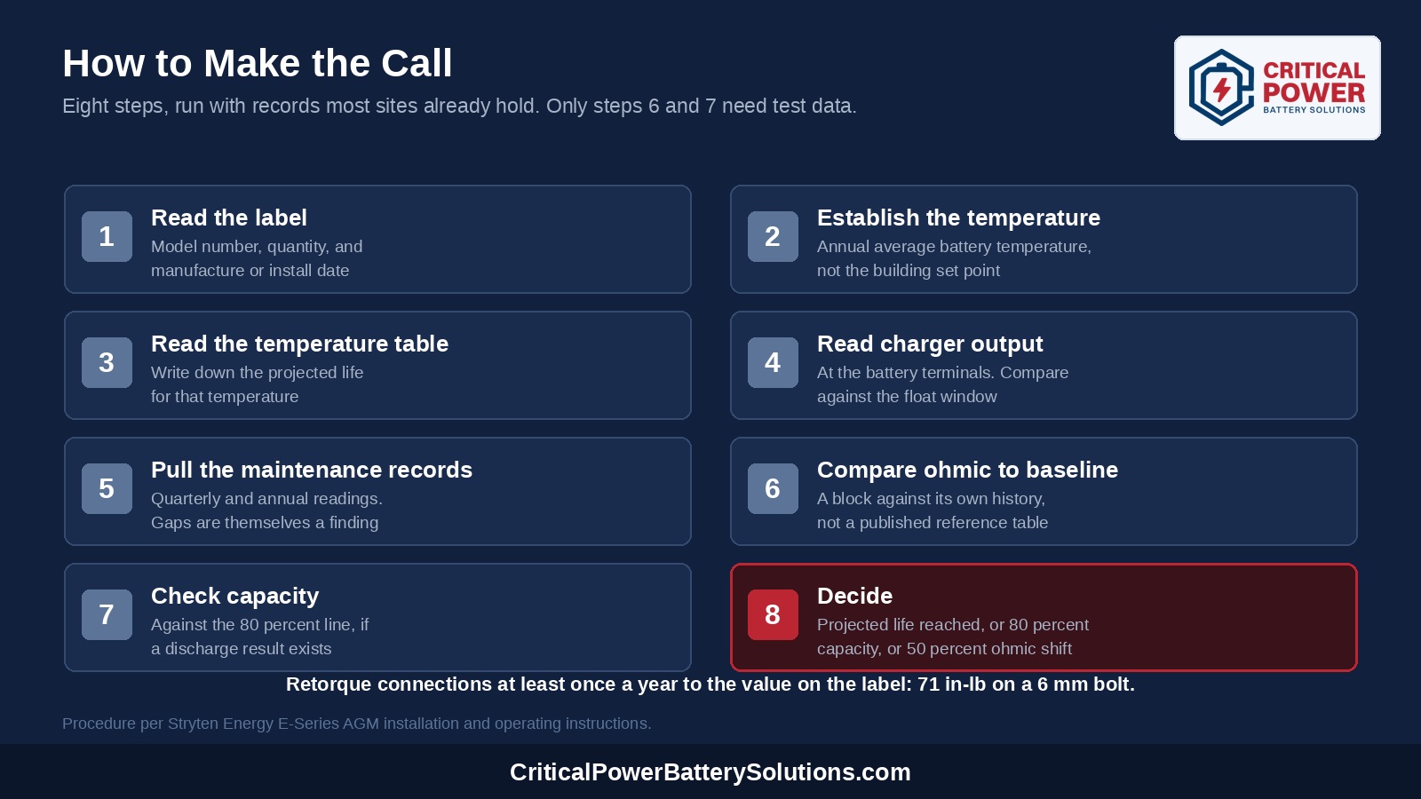 Eight step procedure for deciding whether a 12V UPS battery string is due for replacement, from reading the label to planning the replacement as a full set