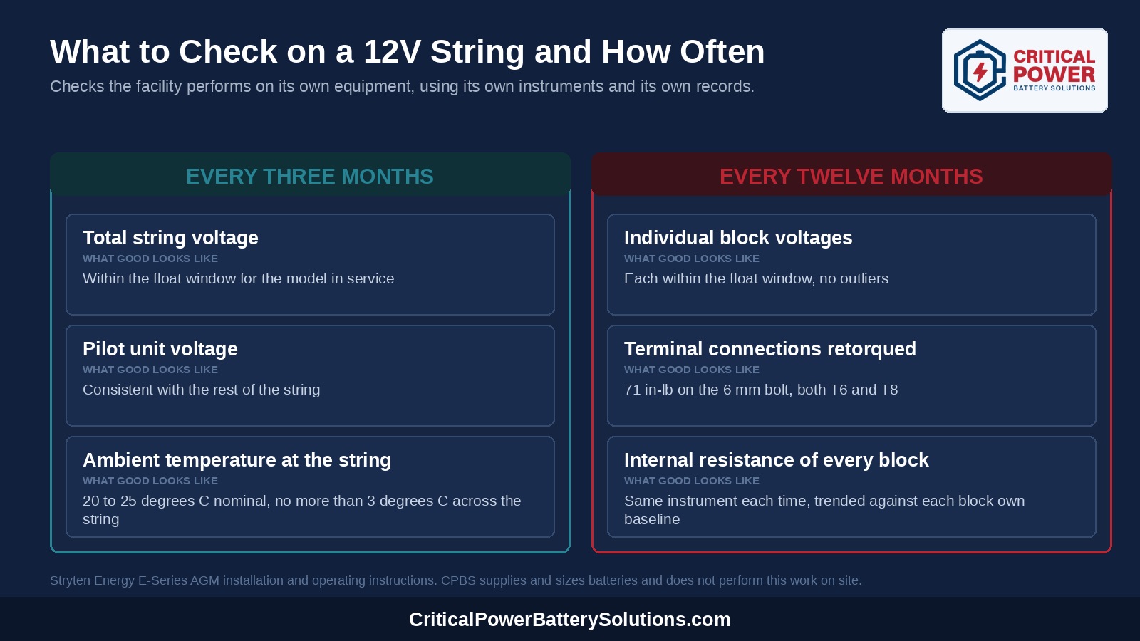 Calendar style chart of the six recommended checks on a 12V monobloc string split into a three month band and a twelve month band, with what good looks like for each check