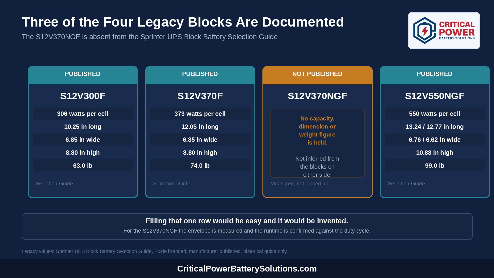 Four legacy Sprinter blocks showing published capacity, dimensions and weight held for the S12V300F, S12V370F and S12V550NGF and no published figures held for the S12V370NGF