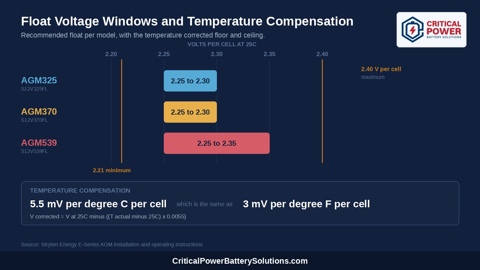 Chart of recommended float voltage windows per cell for the Stryten E-Series AGM325, AGM370 and AGM539 with the minimum and maximum temperature corrected limits and the temperature compensation relationship