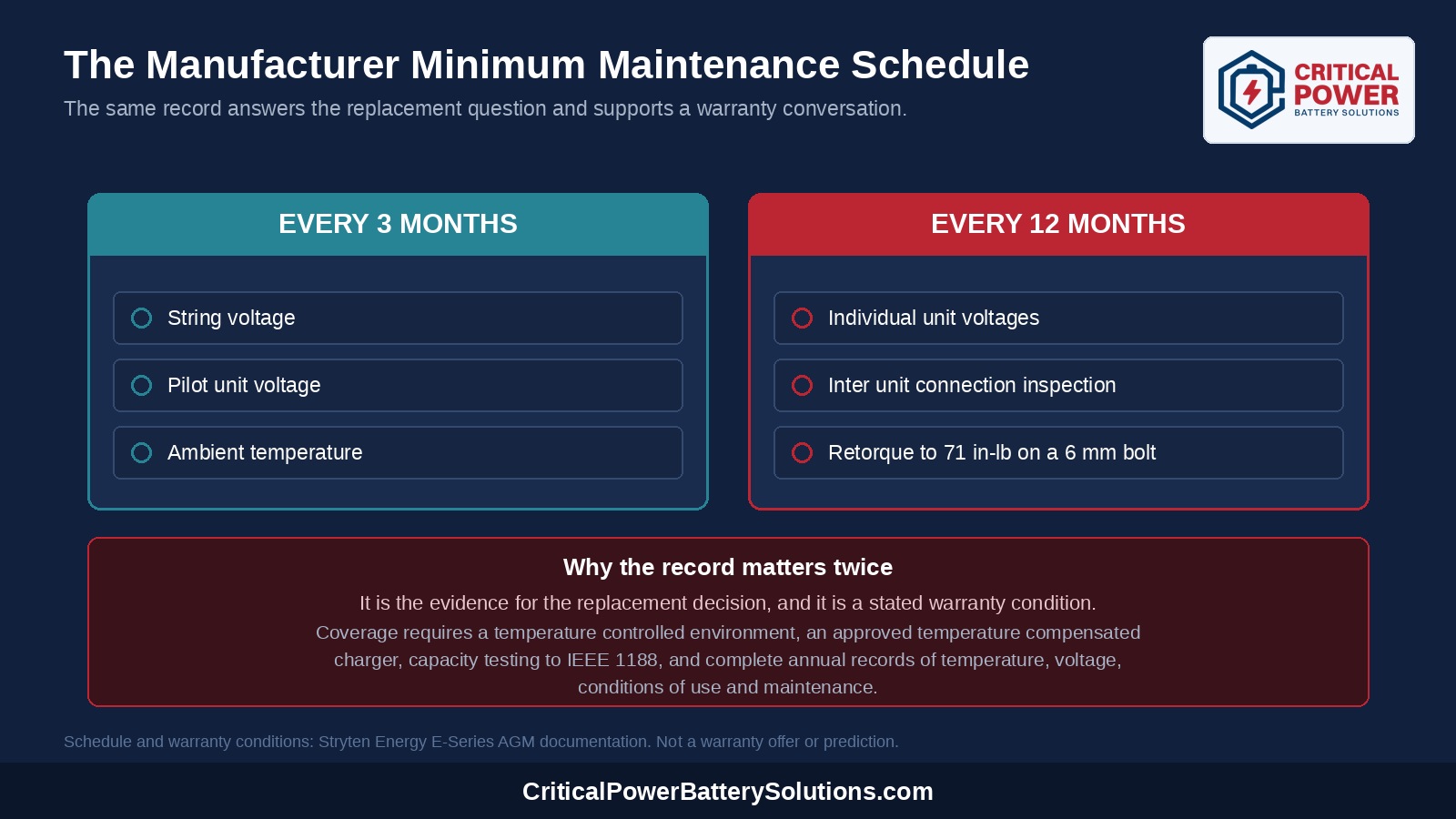 Manufacturer minimum maintenance schedule for a 12V VRLA block string, showing quarterly string voltage, pilot unit voltage and ambient temperature, and annual individual unit voltages and connection retorque