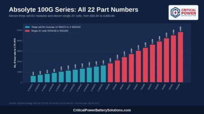 Bar chart of 8 hour capacity for all 22 Stryten Absolyte AGP 100G part numbers, from the 600 Ah 3-100G13 module to the 4,800 Ah 100G99 cell