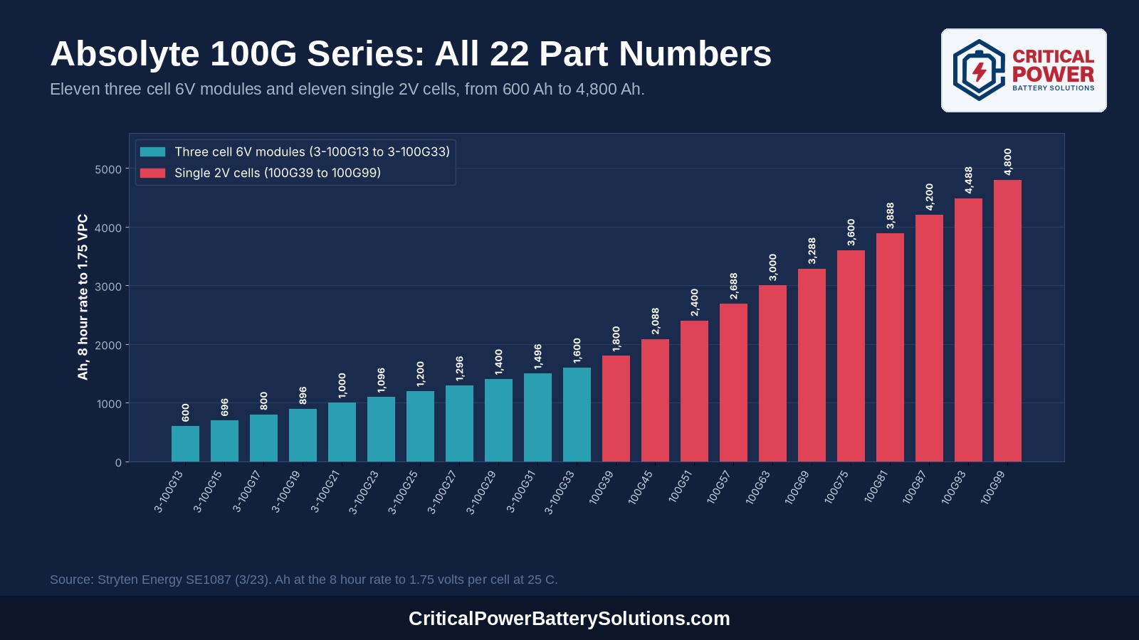 Bar chart of 8 hour capacity for all 22 Stryten Absolyte AGP 100G part numbers, from the 600 Ah 3-100G13 module to the 4,800 Ah 100G99 cell