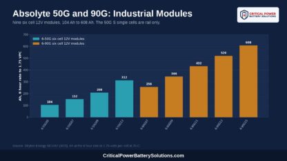 Bar chart of 8 hour capacity for the nine Stryten Absolyte 6-50G and 6-90G industrial modules, from 104 Ah to 608 Ah